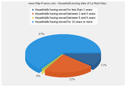 Household moving date of Le Mont-Dieu